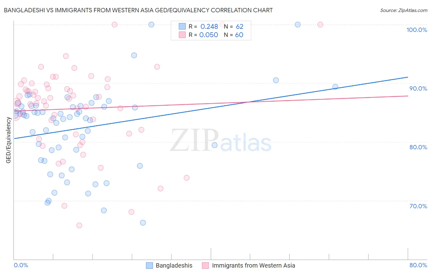 Bangladeshi vs Immigrants from Western Asia GED/Equivalency