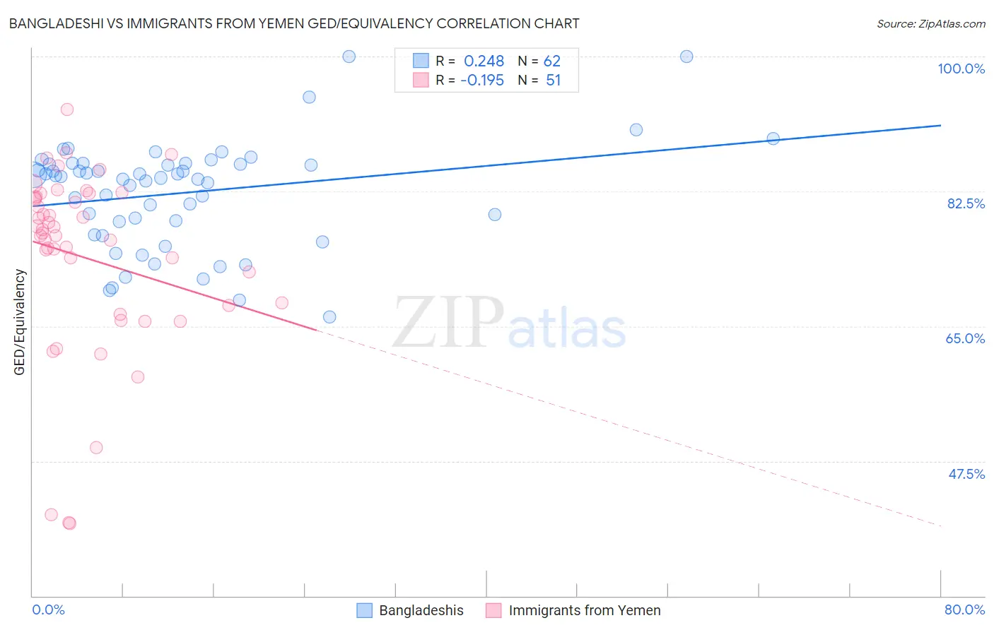 Bangladeshi vs Immigrants from Yemen GED/Equivalency