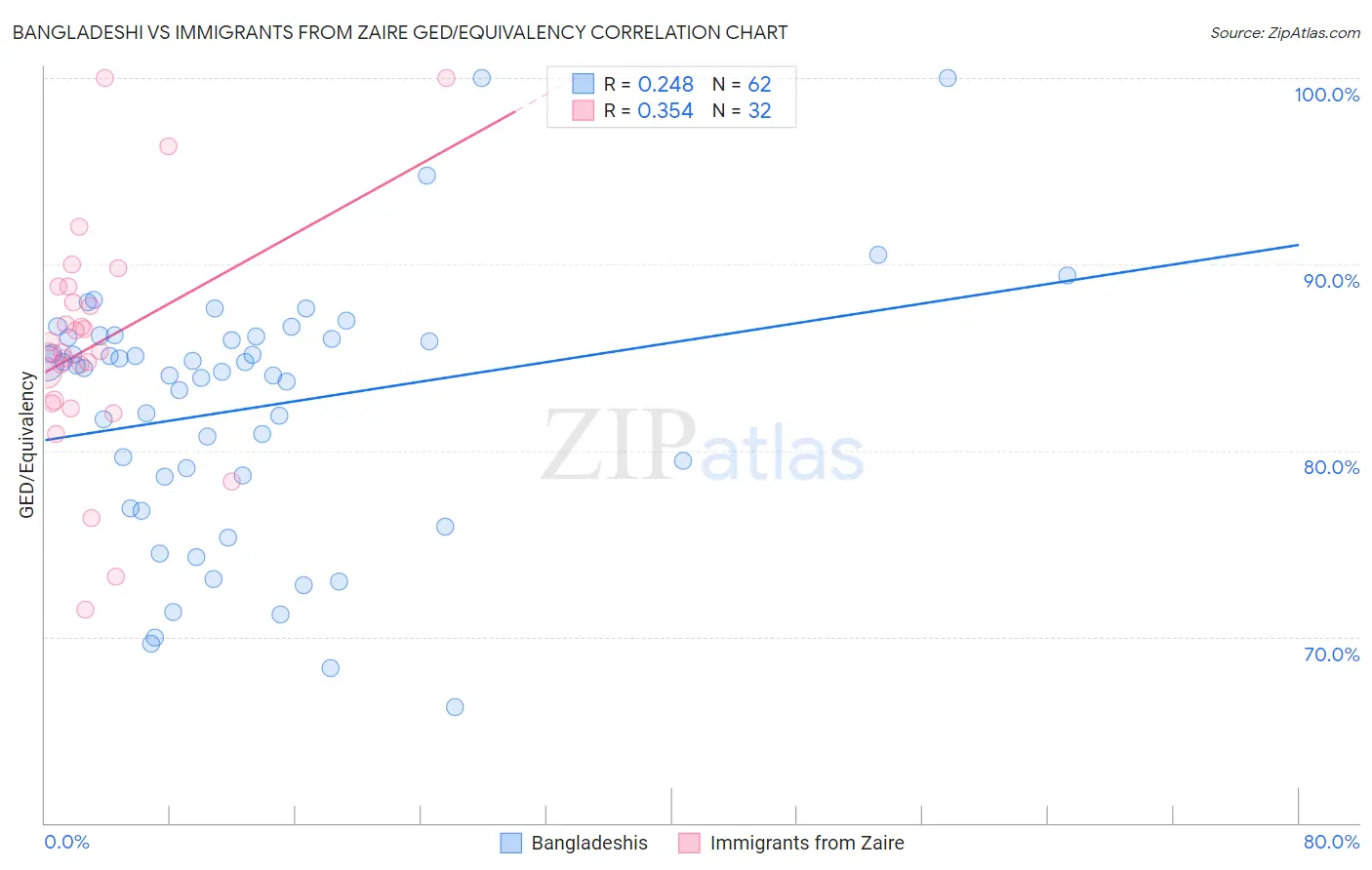 Bangladeshi vs Immigrants from Zaire GED/Equivalency