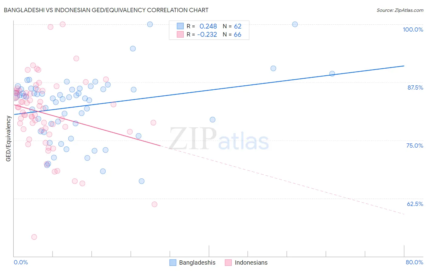 Bangladeshi vs Indonesian GED/Equivalency