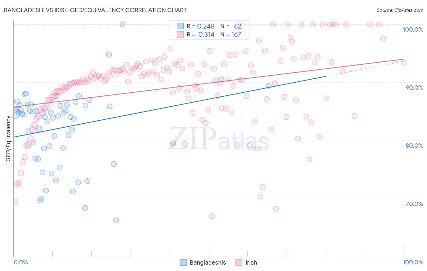 Bangladeshi vs Irish GED/Equivalency