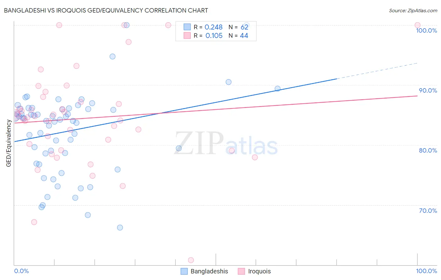 Bangladeshi vs Iroquois GED/Equivalency