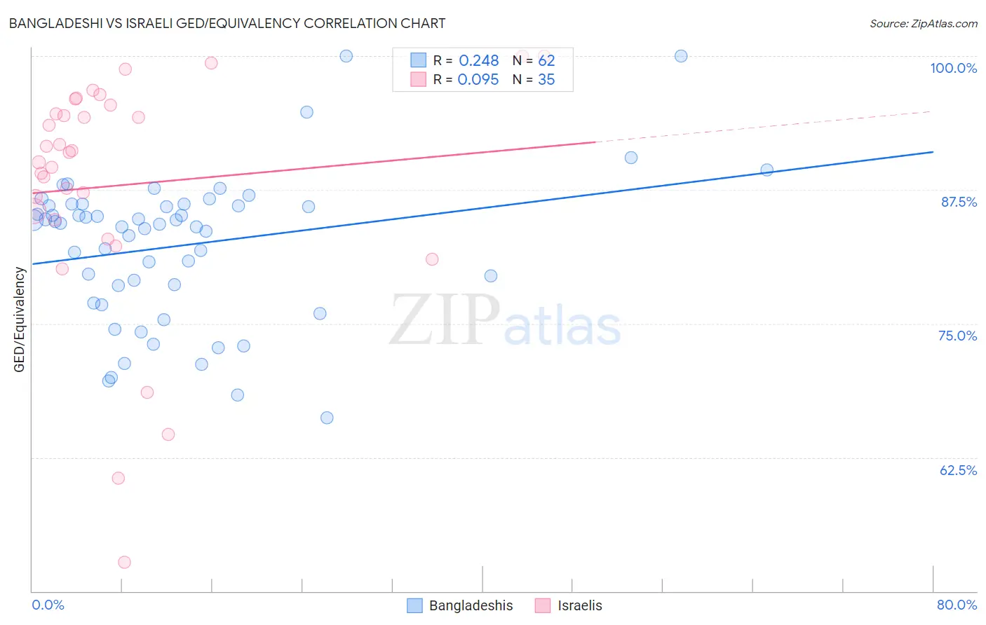 Bangladeshi vs Israeli GED/Equivalency