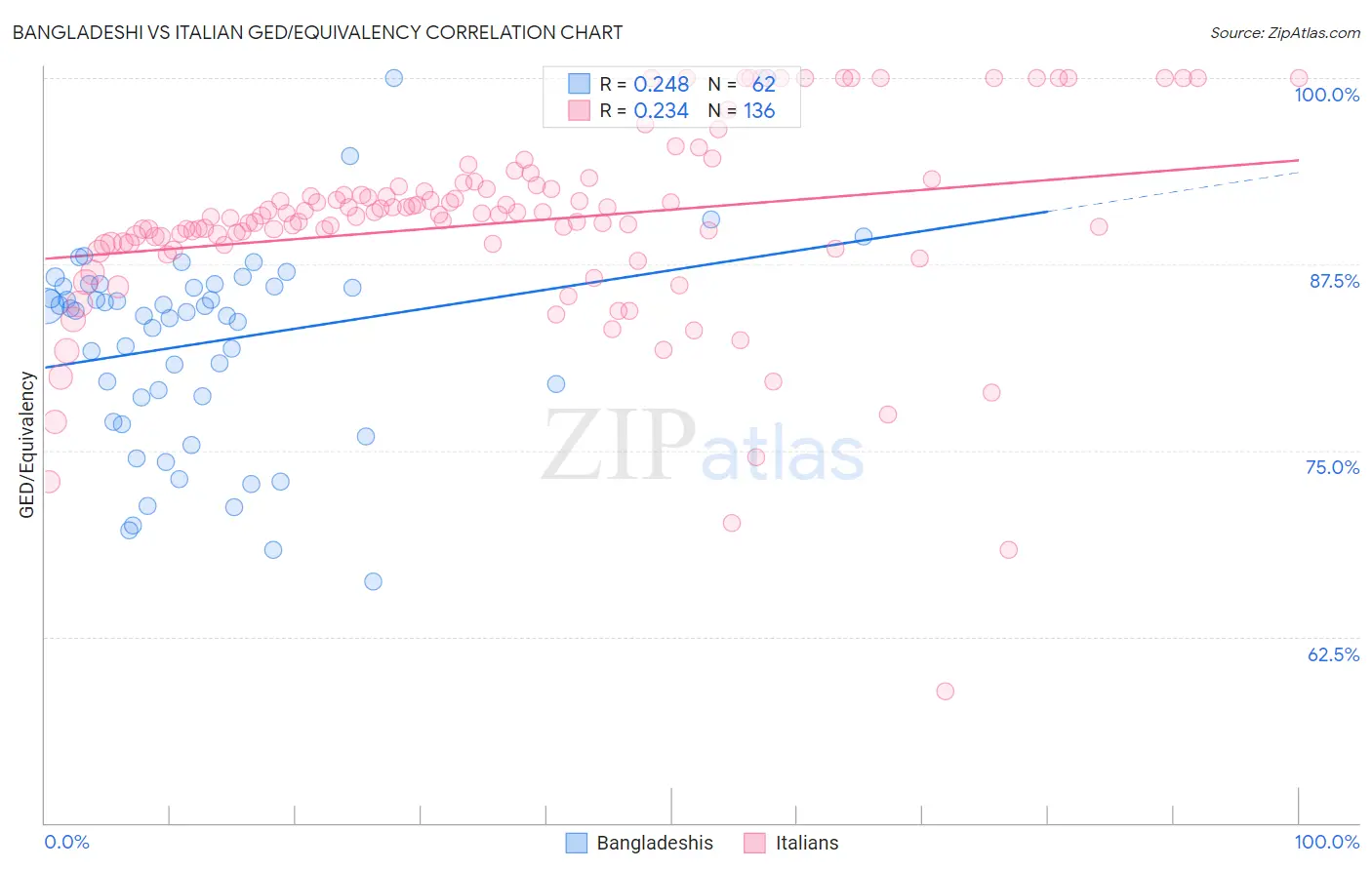 Bangladeshi vs Italian GED/Equivalency