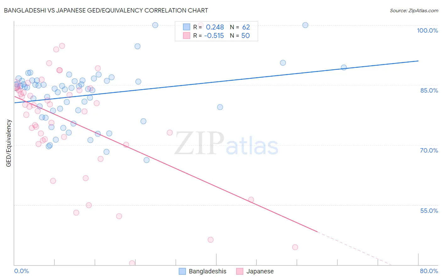 Bangladeshi vs Japanese GED/Equivalency