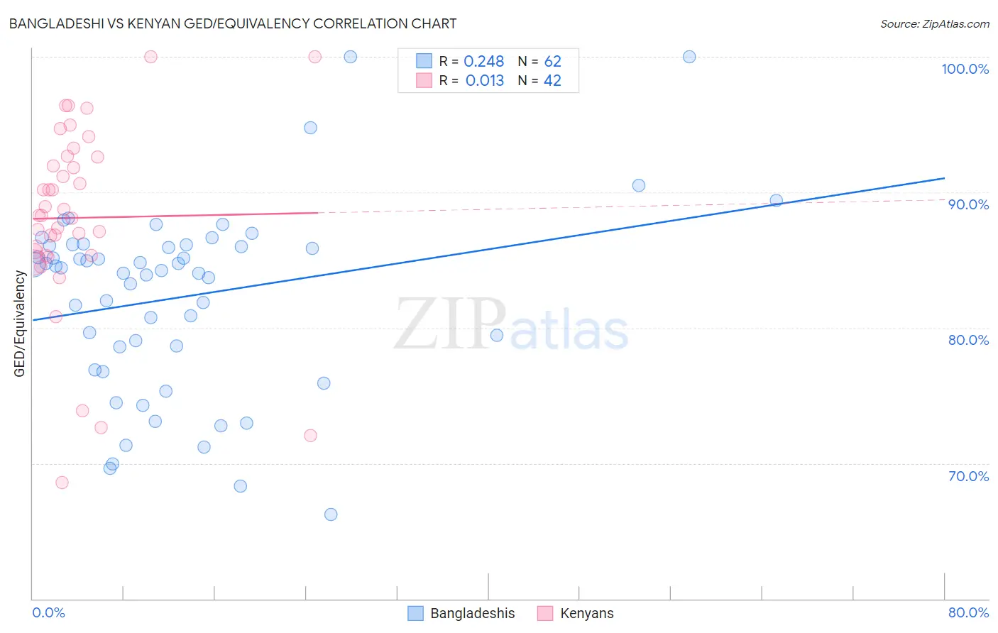 Bangladeshi vs Kenyan GED/Equivalency