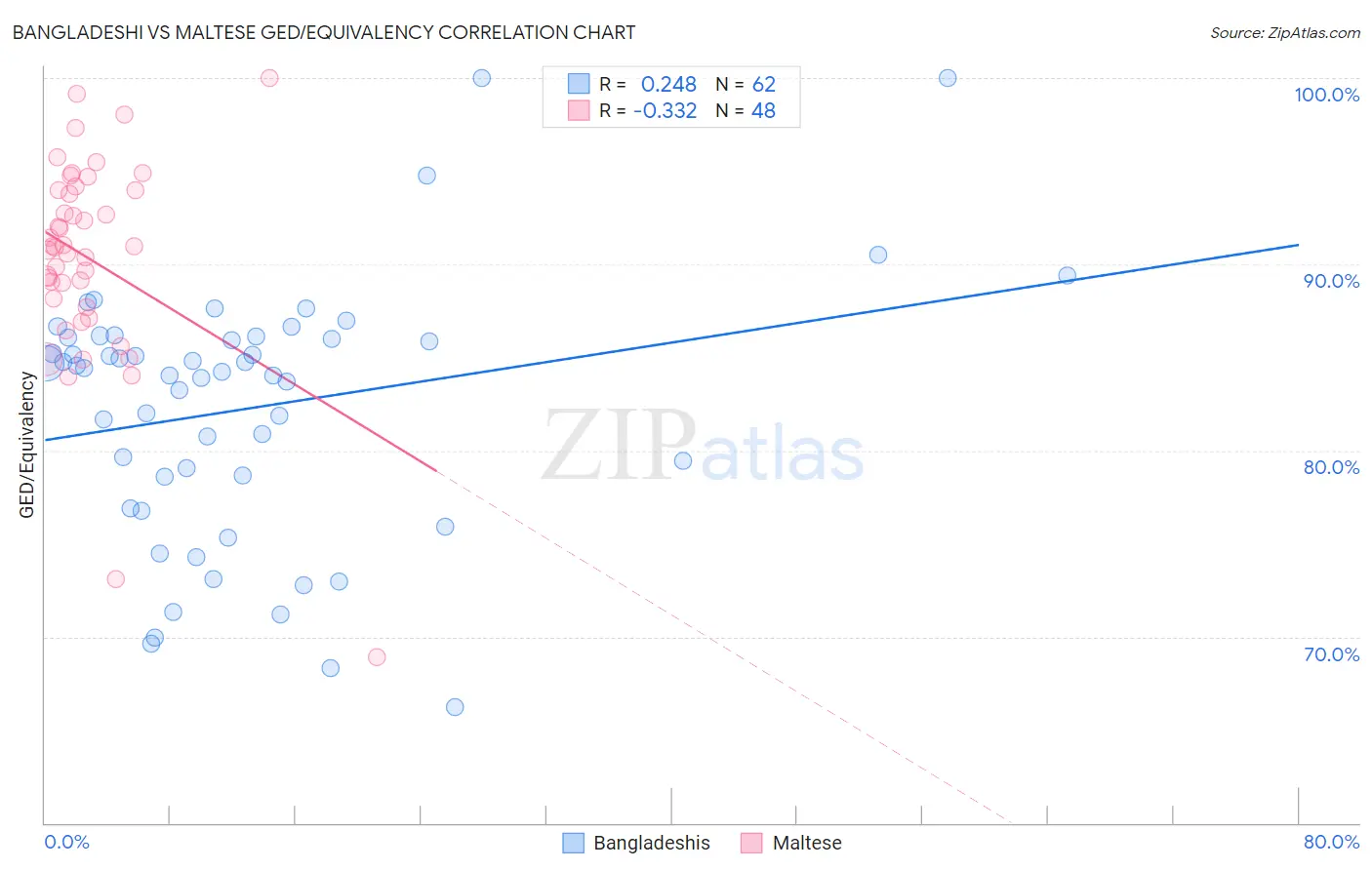 Bangladeshi vs Maltese GED/Equivalency