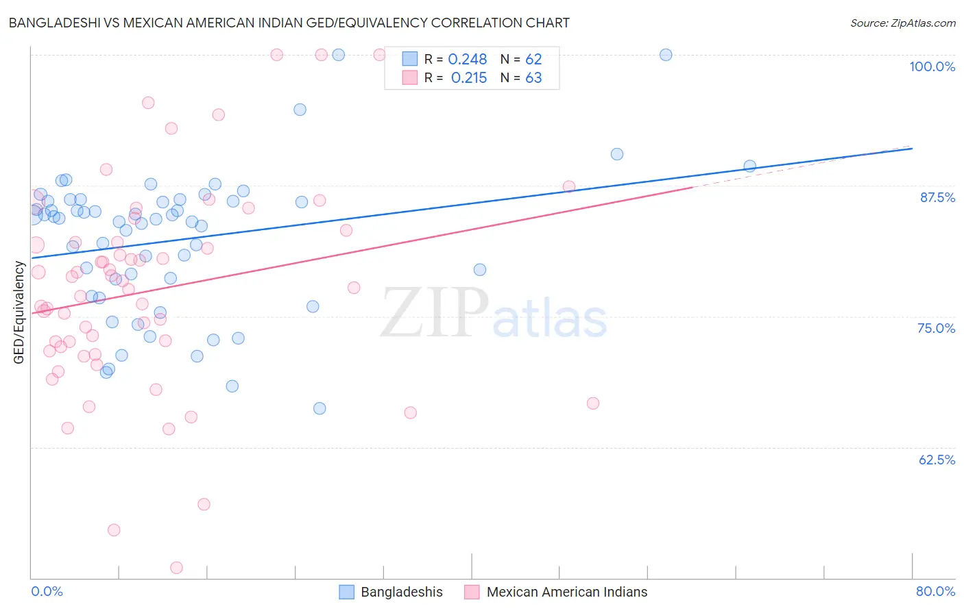 Bangladeshi vs Mexican American Indian GED/Equivalency