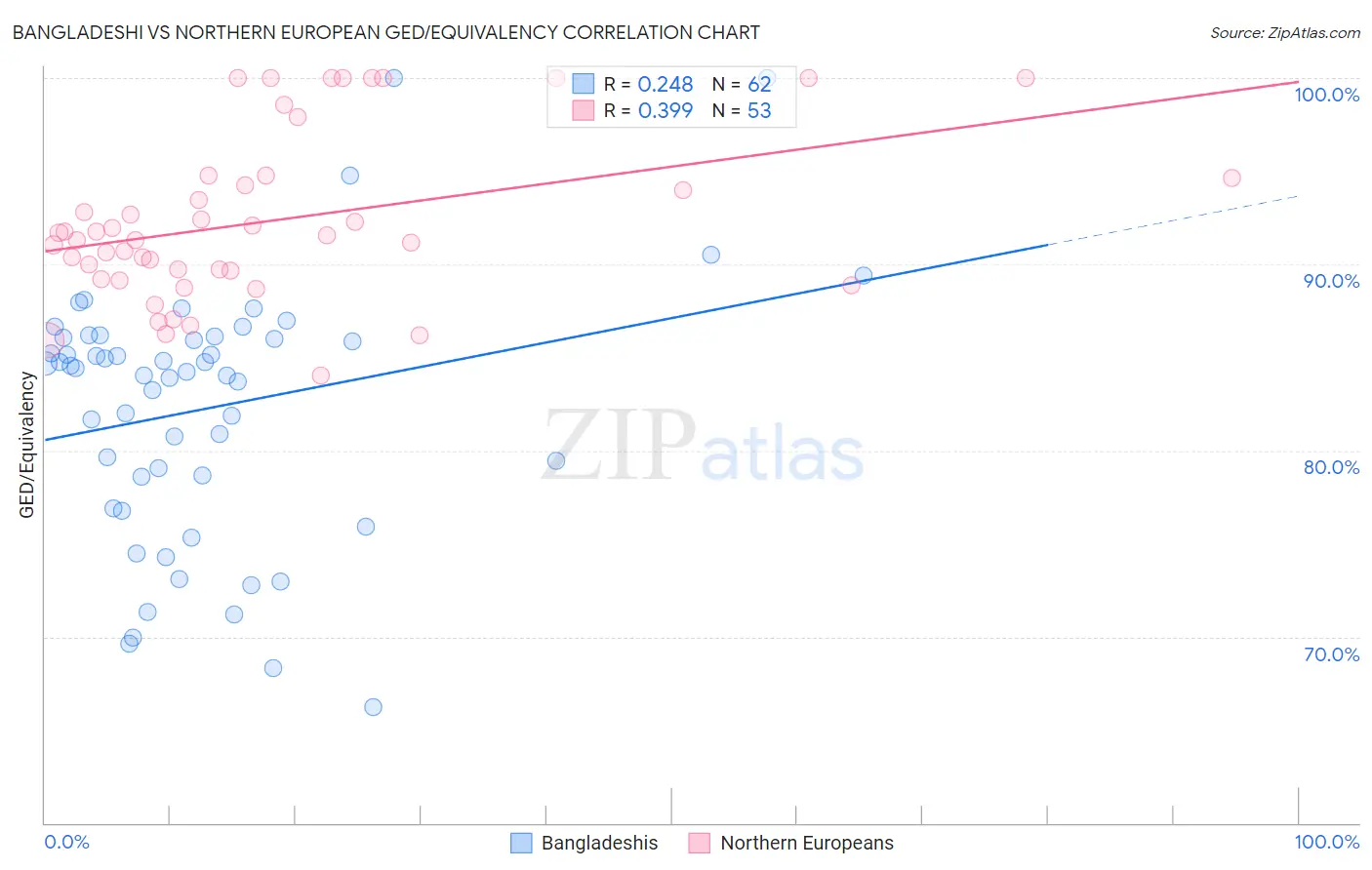 Bangladeshi vs Northern European GED/Equivalency