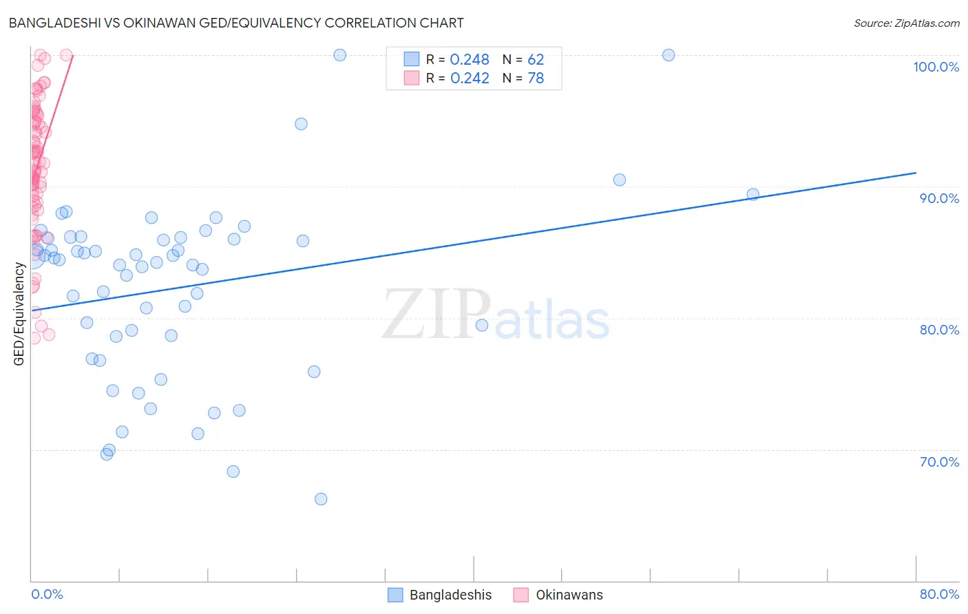 Bangladeshi vs Okinawan GED/Equivalency