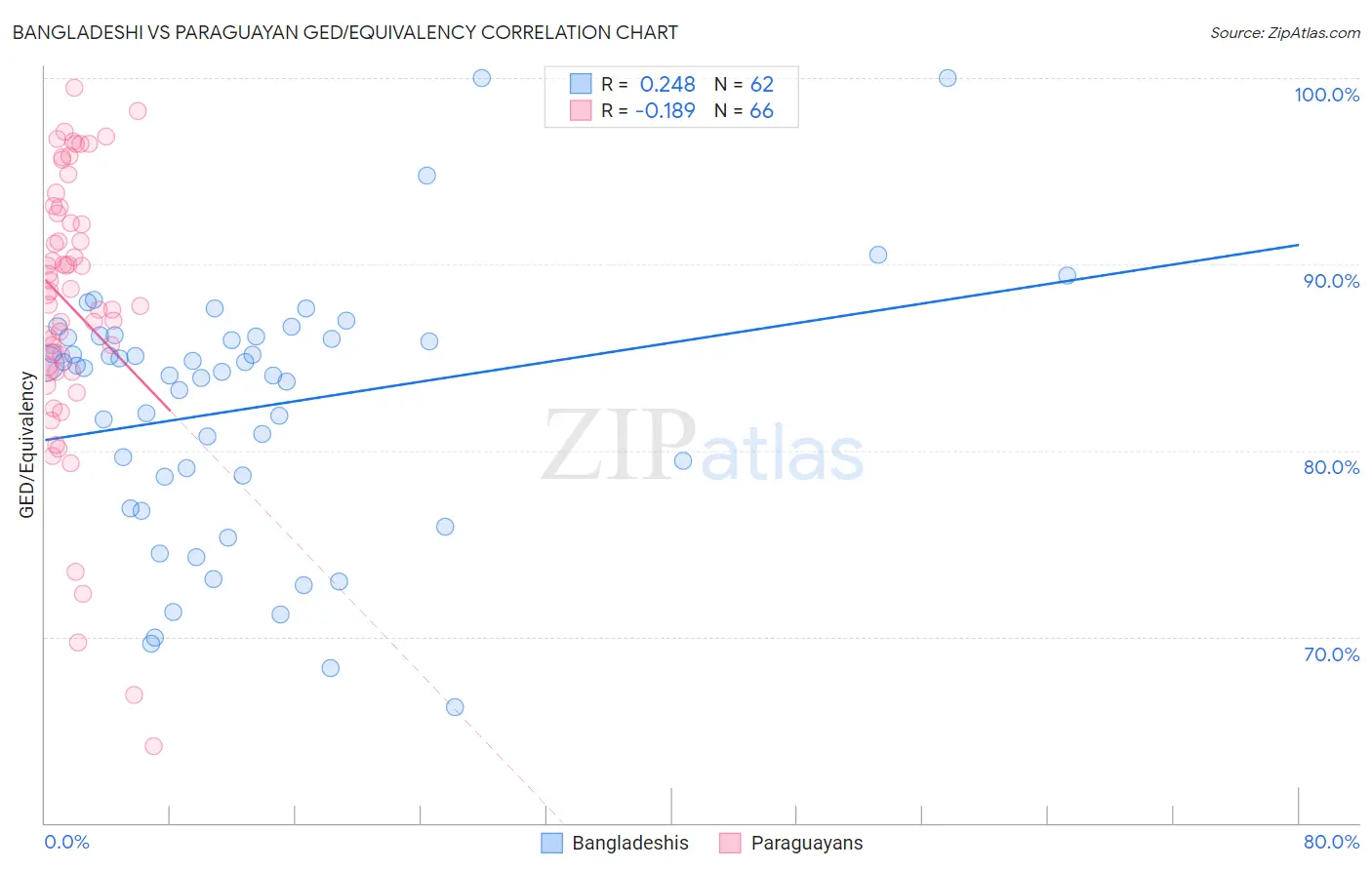 Bangladeshi vs Paraguayan GED/Equivalency