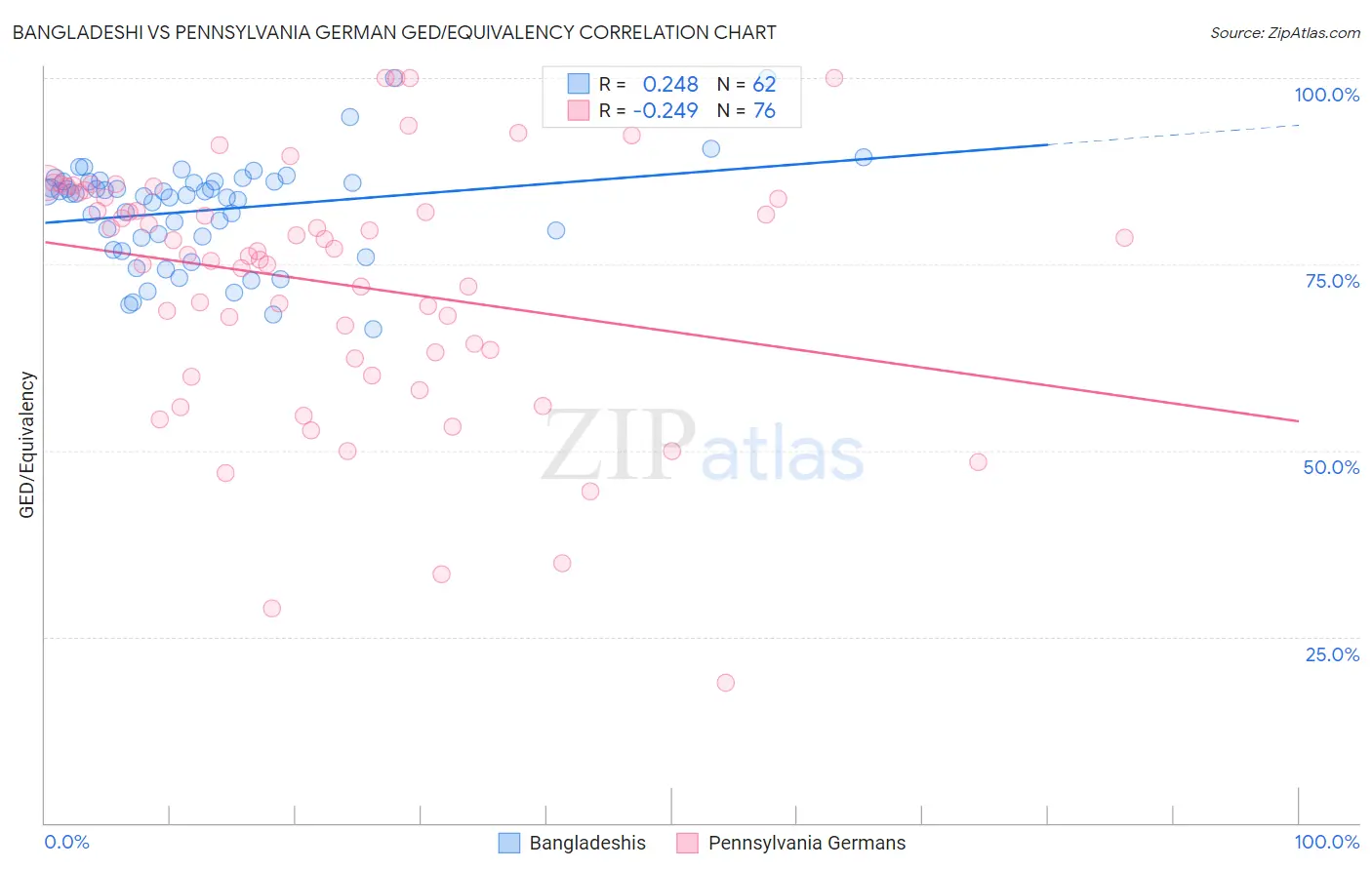 Bangladeshi vs Pennsylvania German GED/Equivalency