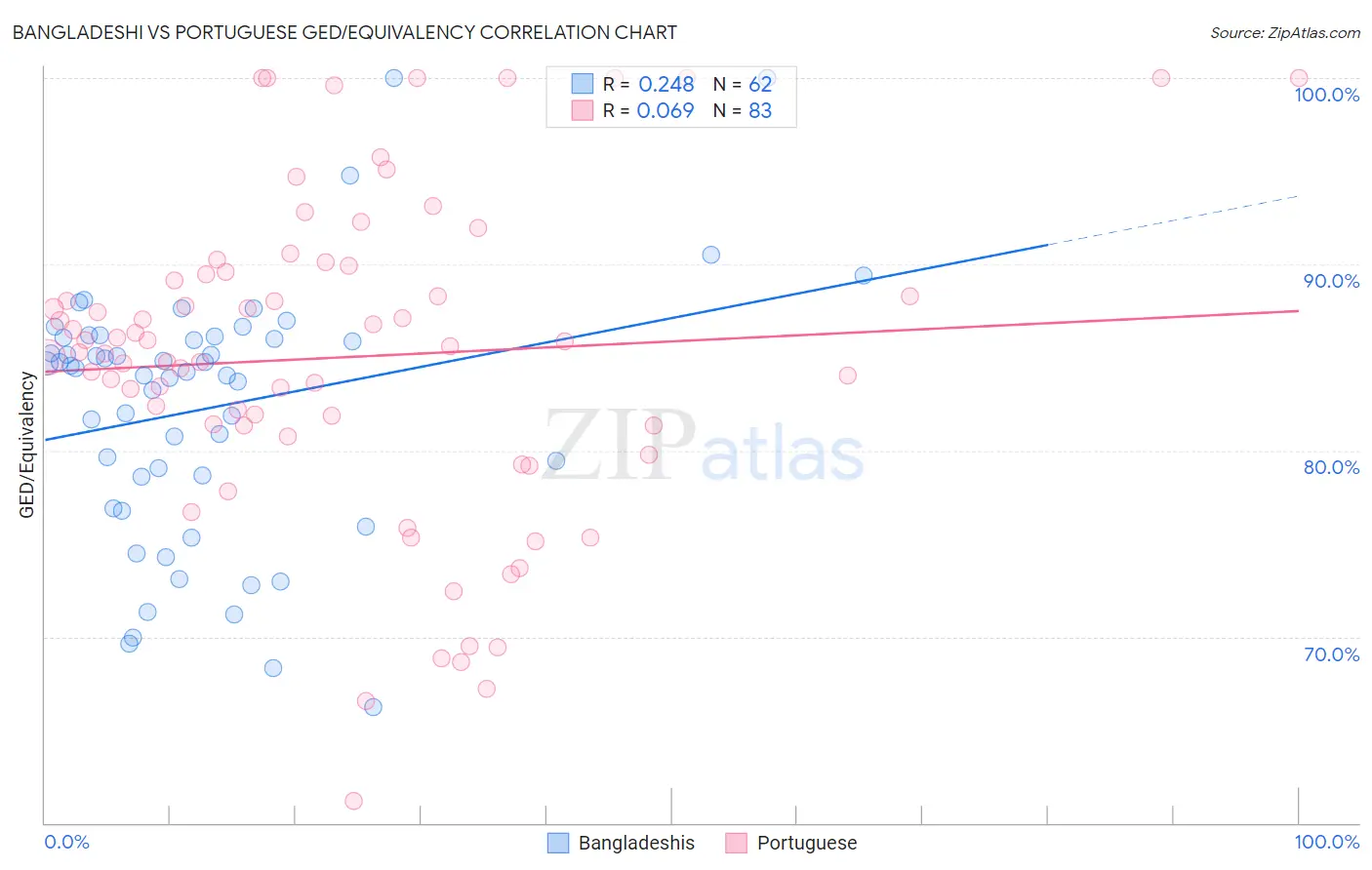 Bangladeshi vs Portuguese GED/Equivalency