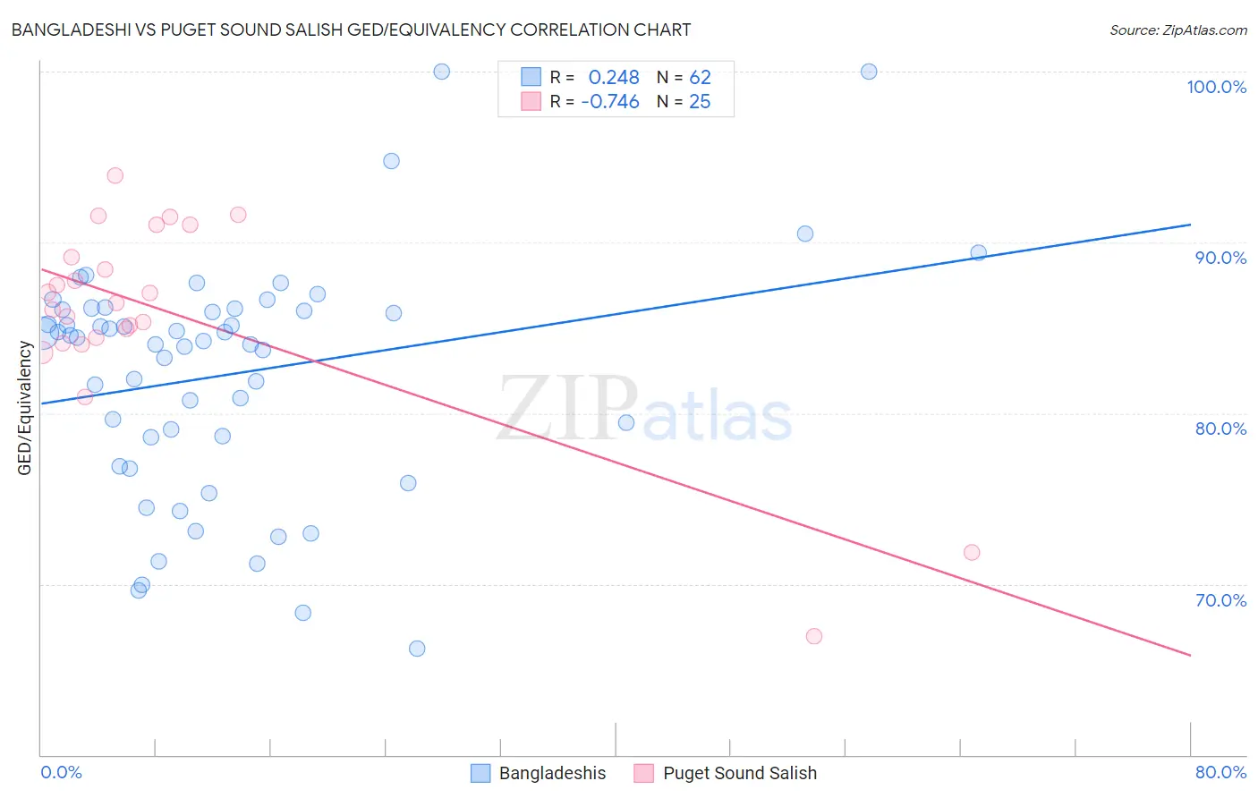 Bangladeshi vs Puget Sound Salish GED/Equivalency