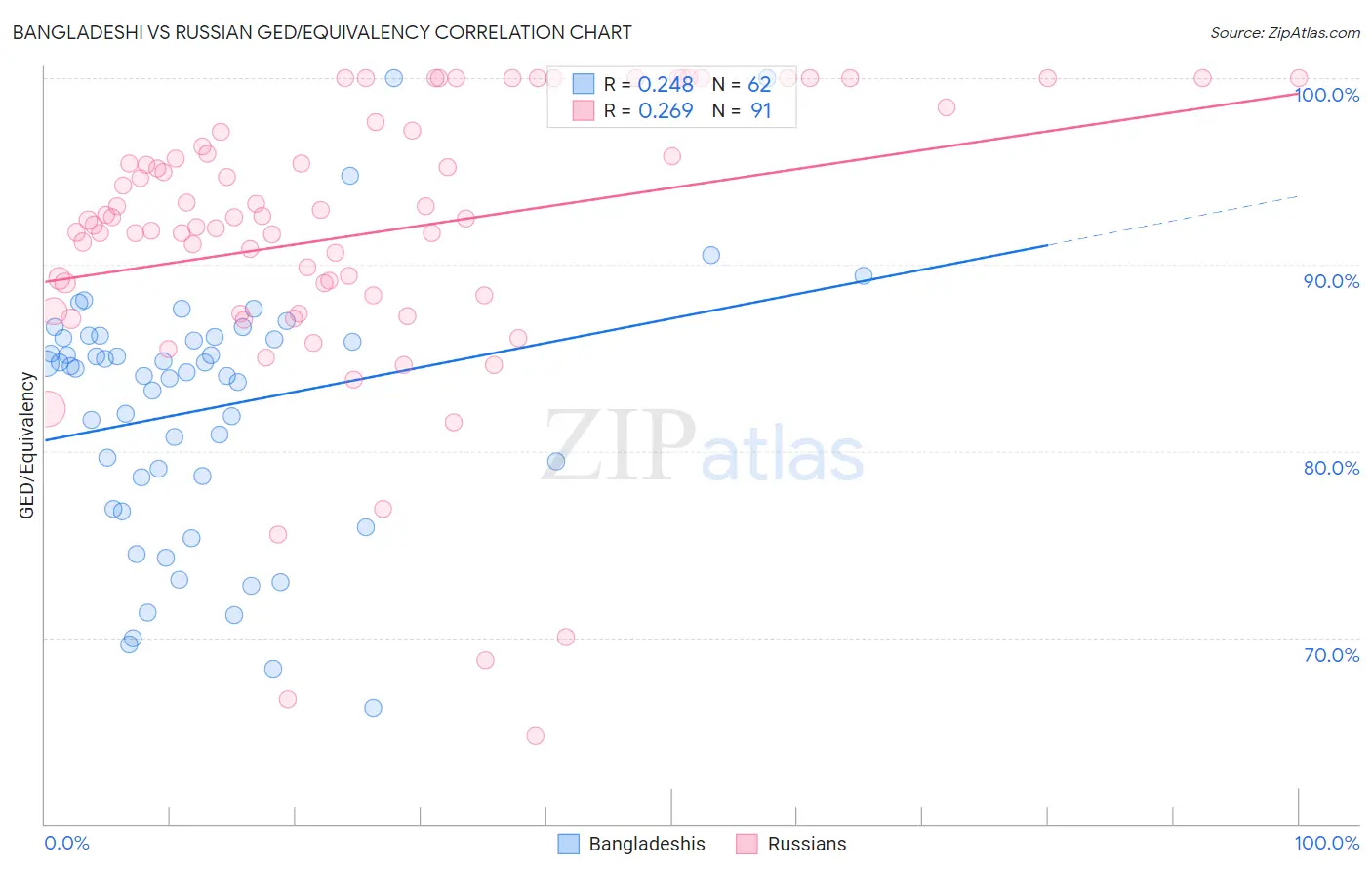 Bangladeshi vs Russian GED/Equivalency