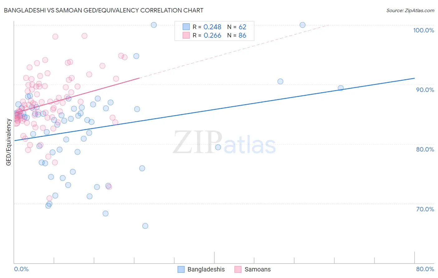 Bangladeshi vs Samoan GED/Equivalency