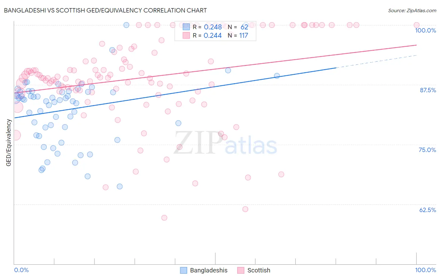 Bangladeshi vs Scottish GED/Equivalency