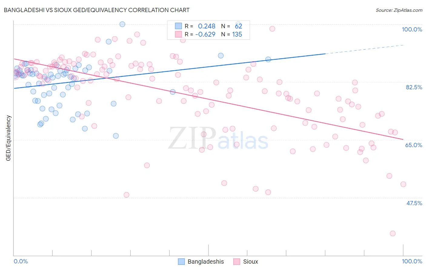 Bangladeshi vs Sioux GED/Equivalency