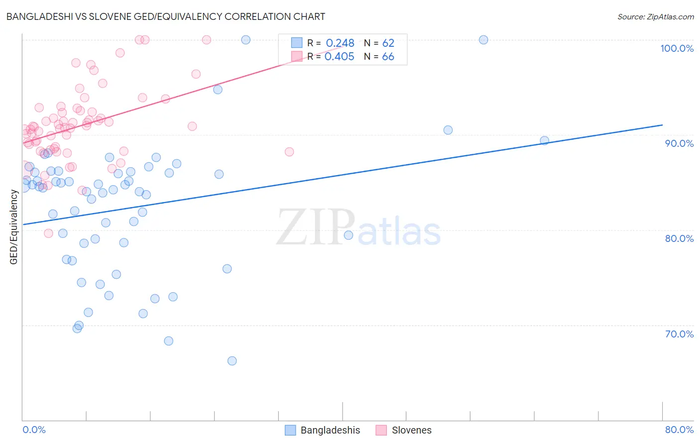 Bangladeshi vs Slovene GED/Equivalency