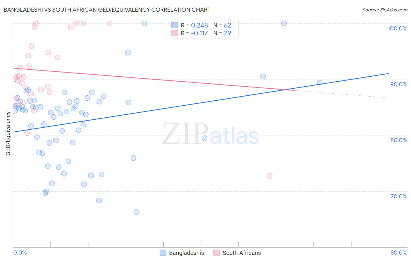 Bangladeshi vs South African GED/Equivalency