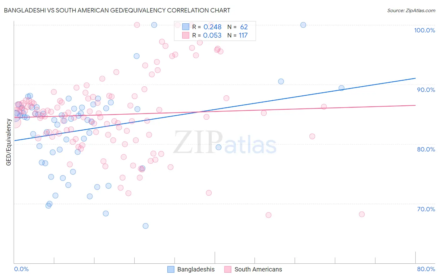 Bangladeshi vs South American GED/Equivalency