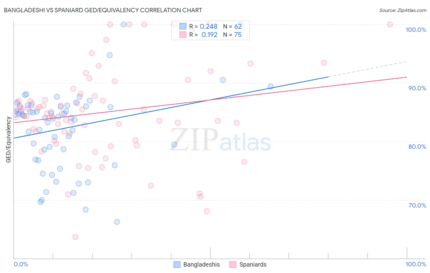 Bangladeshi vs Spaniard GED/Equivalency