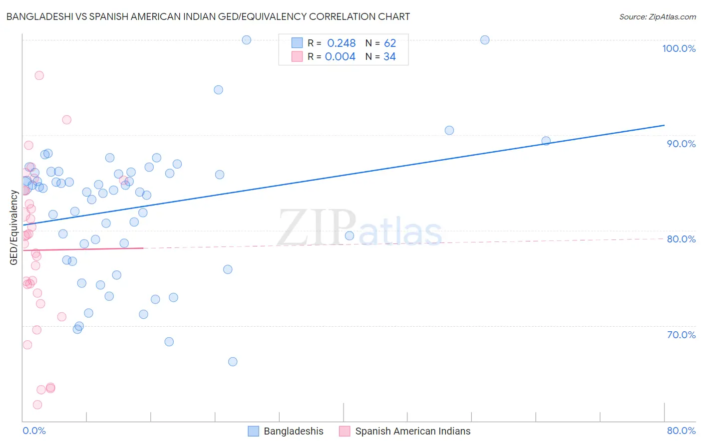 Bangladeshi vs Spanish American Indian GED/Equivalency