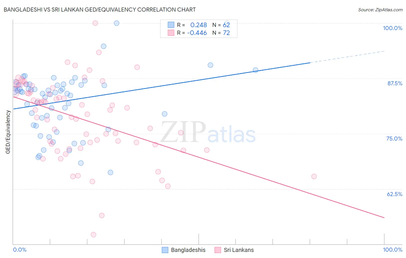 Bangladeshi vs Sri Lankan GED/Equivalency