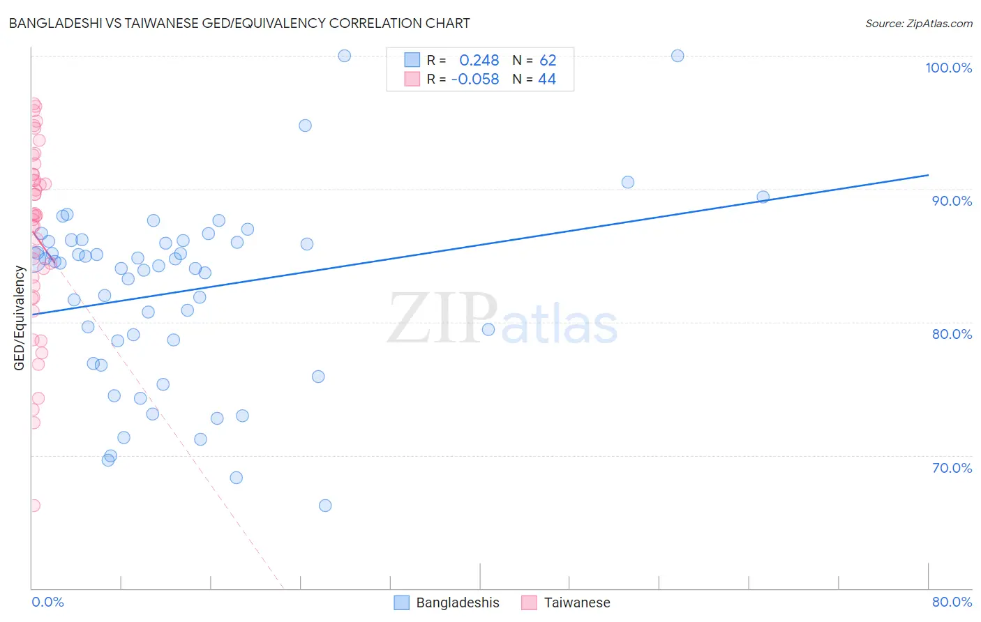 Bangladeshi vs Taiwanese GED/Equivalency