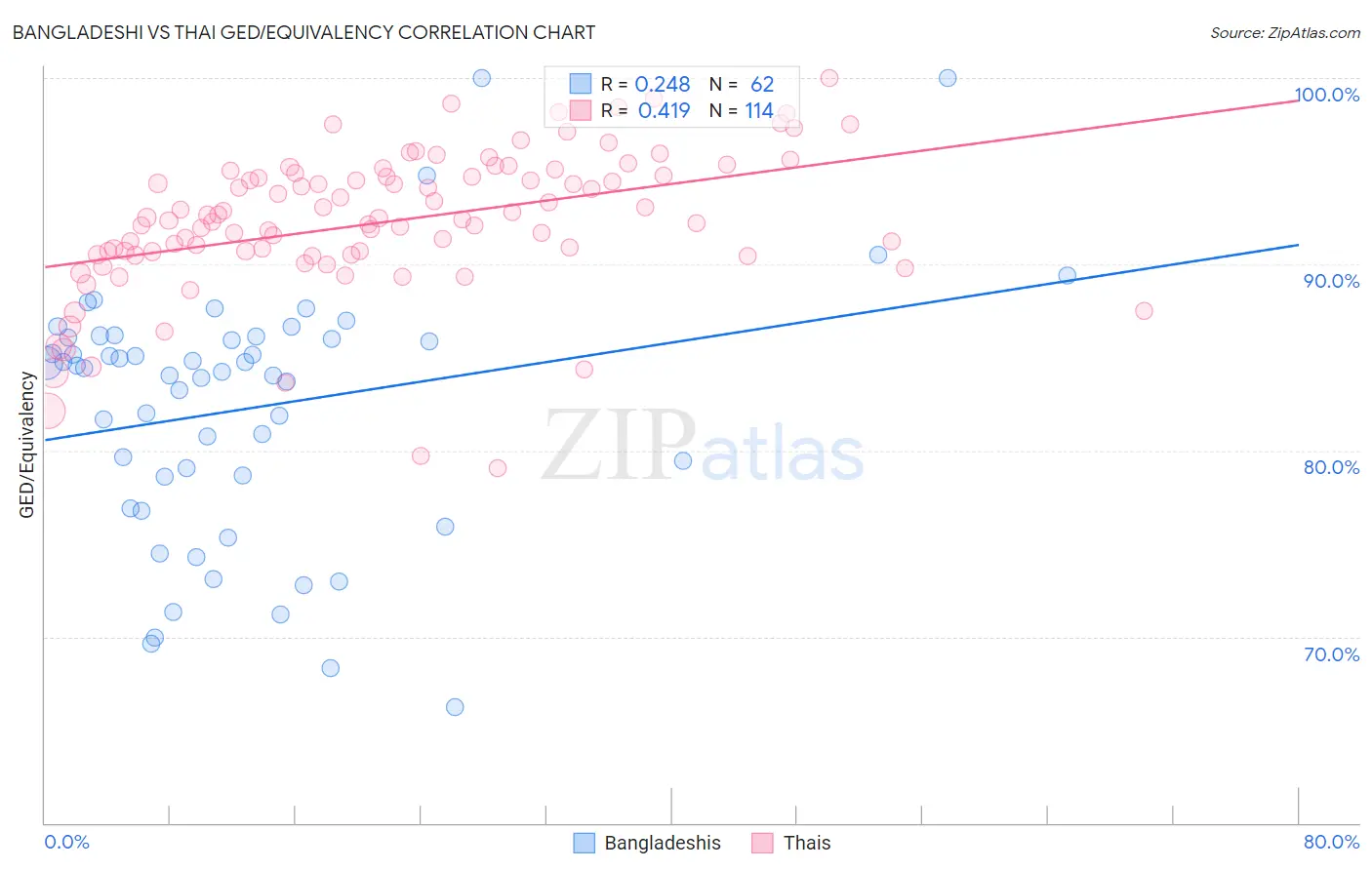 Bangladeshi vs Thai GED/Equivalency