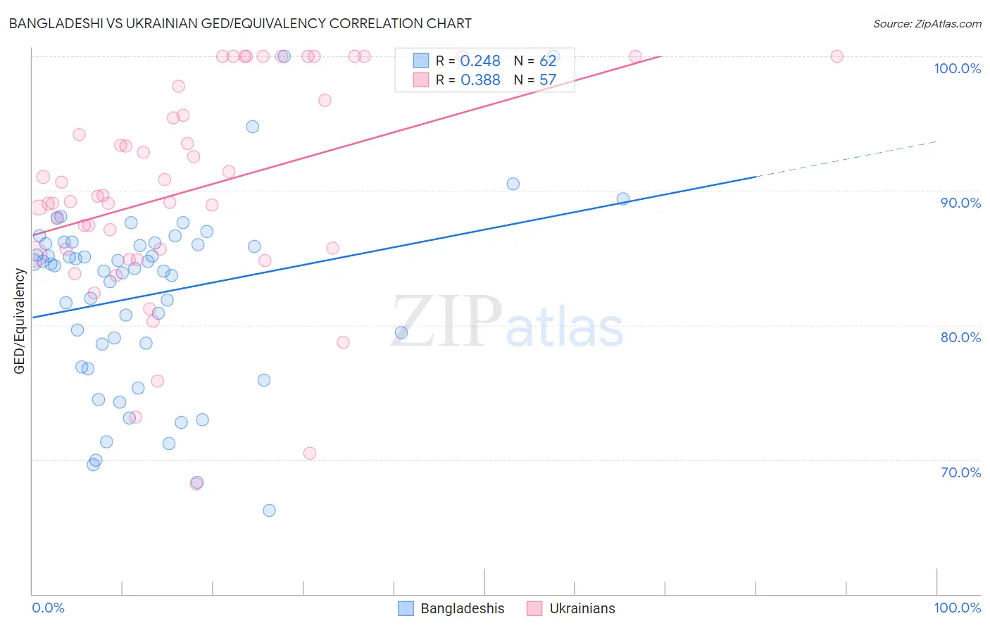 Bangladeshi vs Ukrainian GED/Equivalency