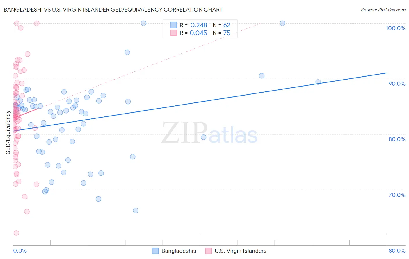 Bangladeshi vs U.S. Virgin Islander GED/Equivalency