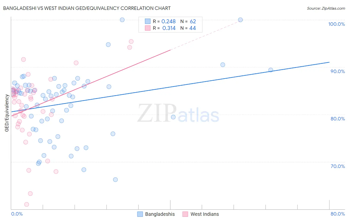 Bangladeshi vs West Indian GED/Equivalency