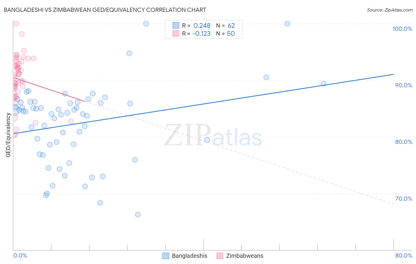 Bangladeshi vs Zimbabwean GED/Equivalency