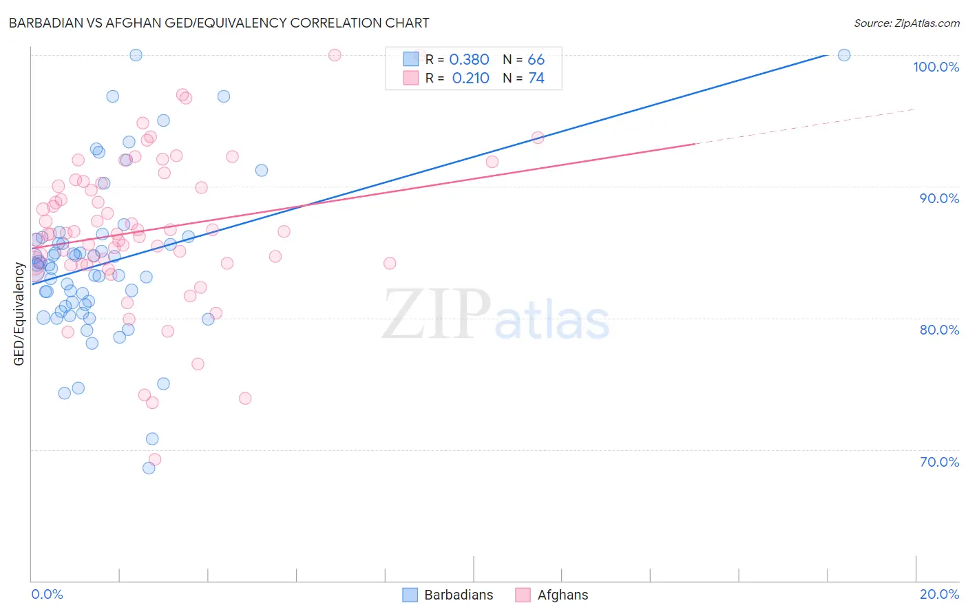 Barbadian vs Afghan GED/Equivalency