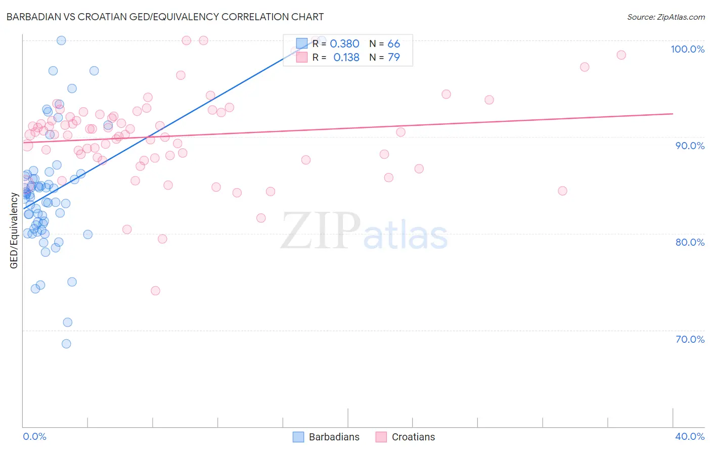 Barbadian vs Croatian GED/Equivalency