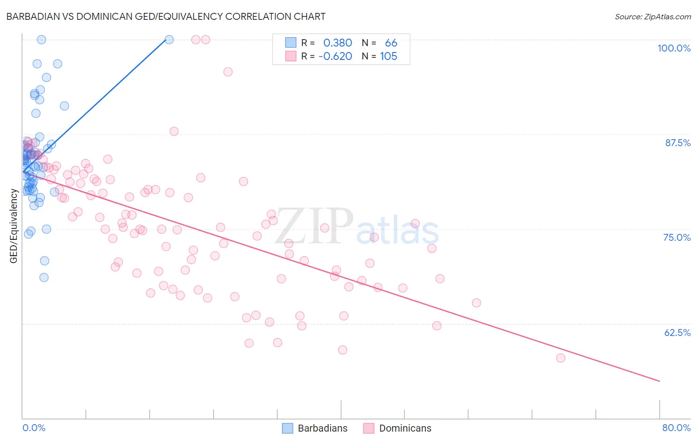 Barbadian vs Dominican GED/Equivalency