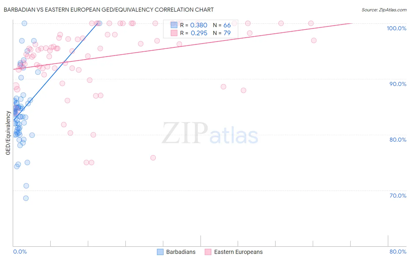 Barbadian vs Eastern European GED/Equivalency