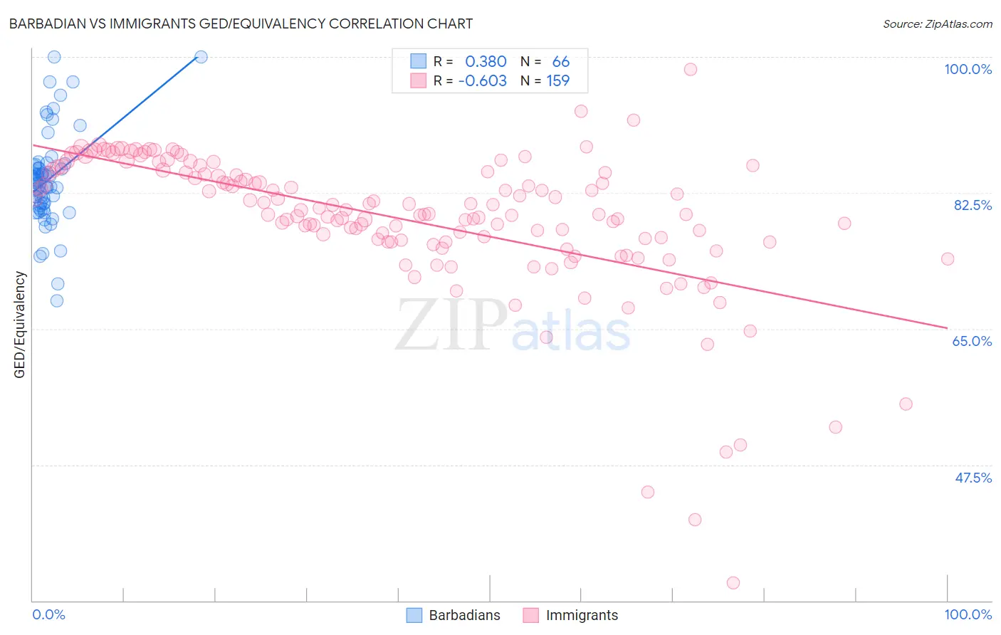 Barbadian vs Immigrants GED/Equivalency