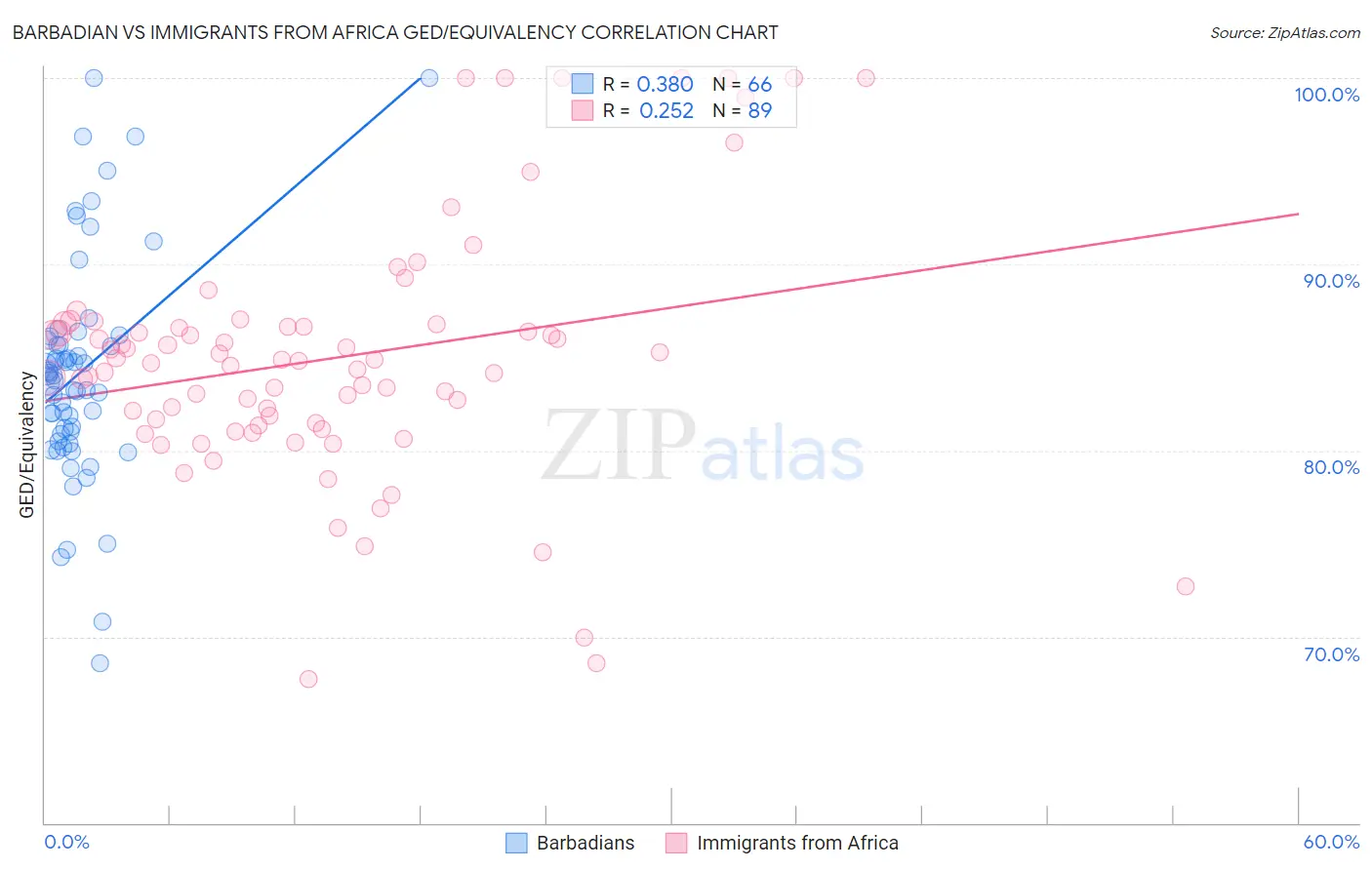 Barbadian vs Immigrants from Africa GED/Equivalency