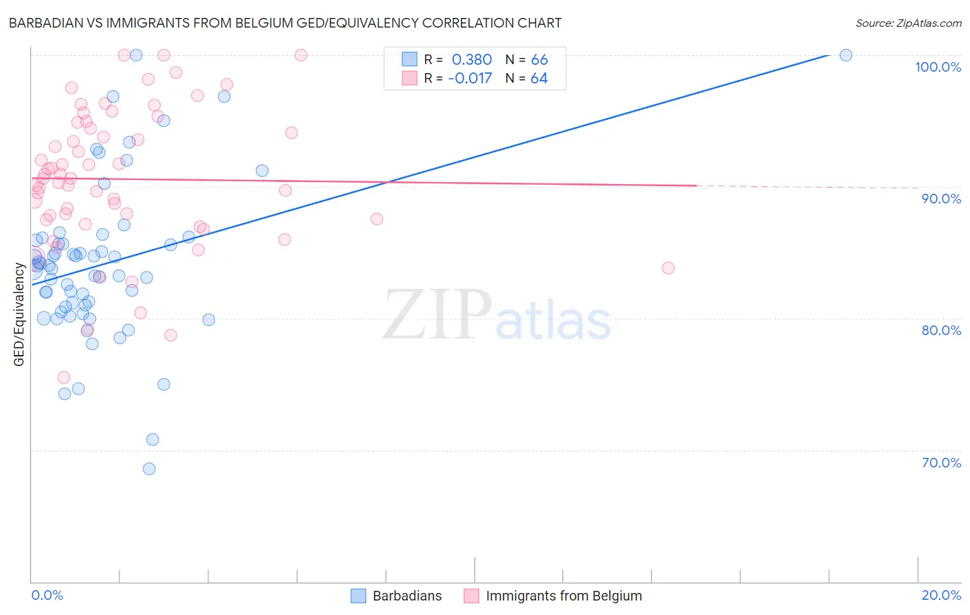 Barbadian vs Immigrants from Belgium GED/Equivalency