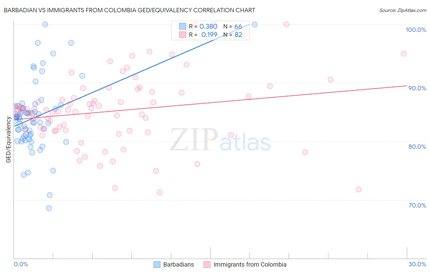 Barbadian vs Immigrants from Colombia GED/Equivalency