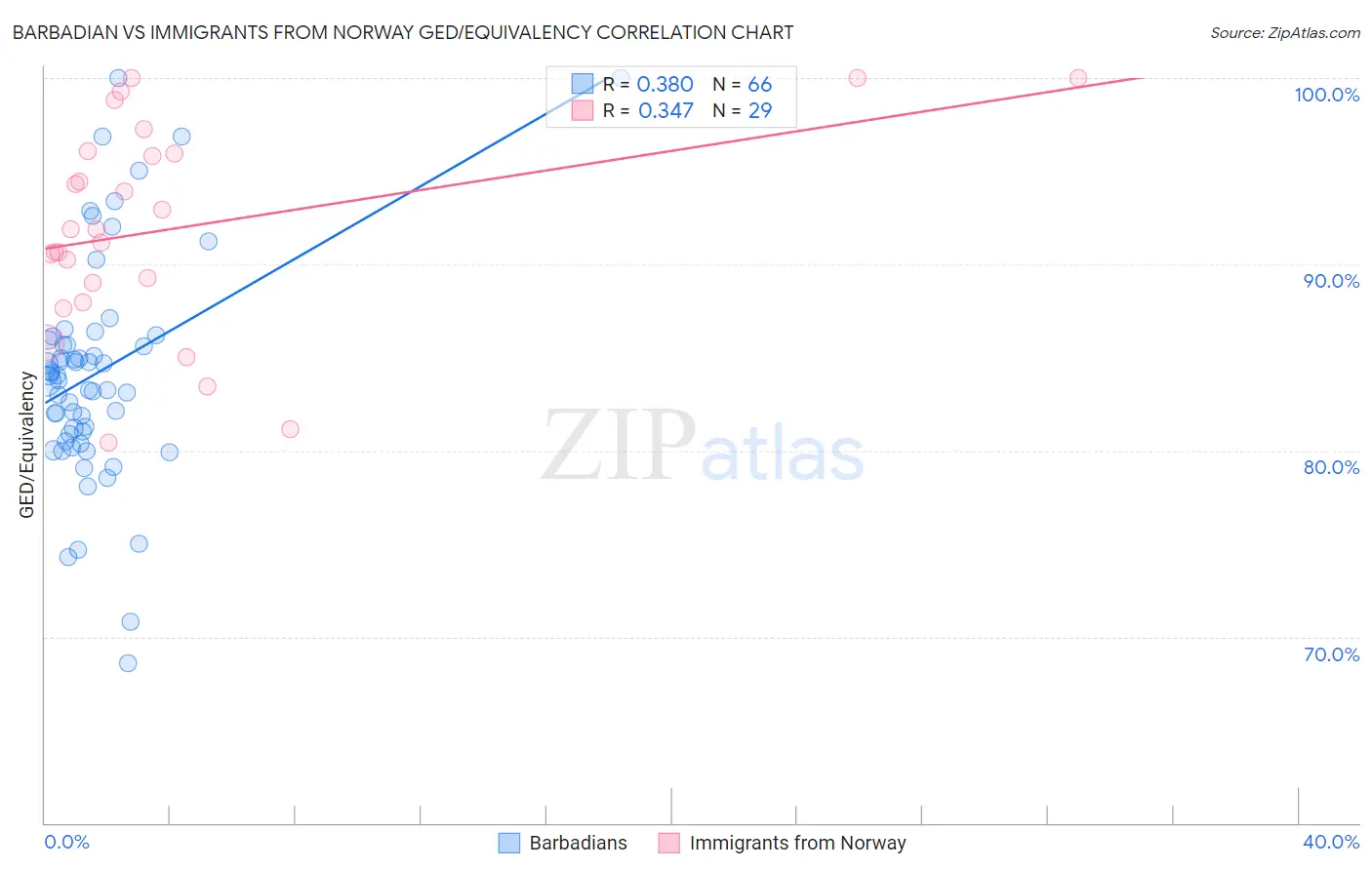 Barbadian vs Immigrants from Norway GED/Equivalency