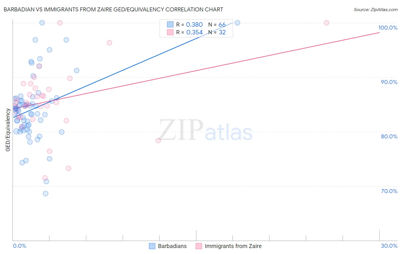 Barbadian vs Immigrants from Zaire GED/Equivalency