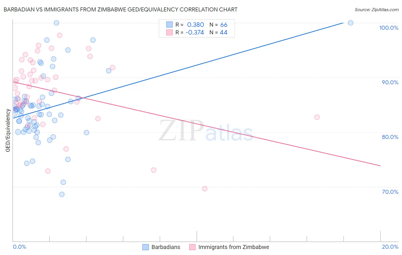 Barbadian vs Immigrants from Zimbabwe GED/Equivalency