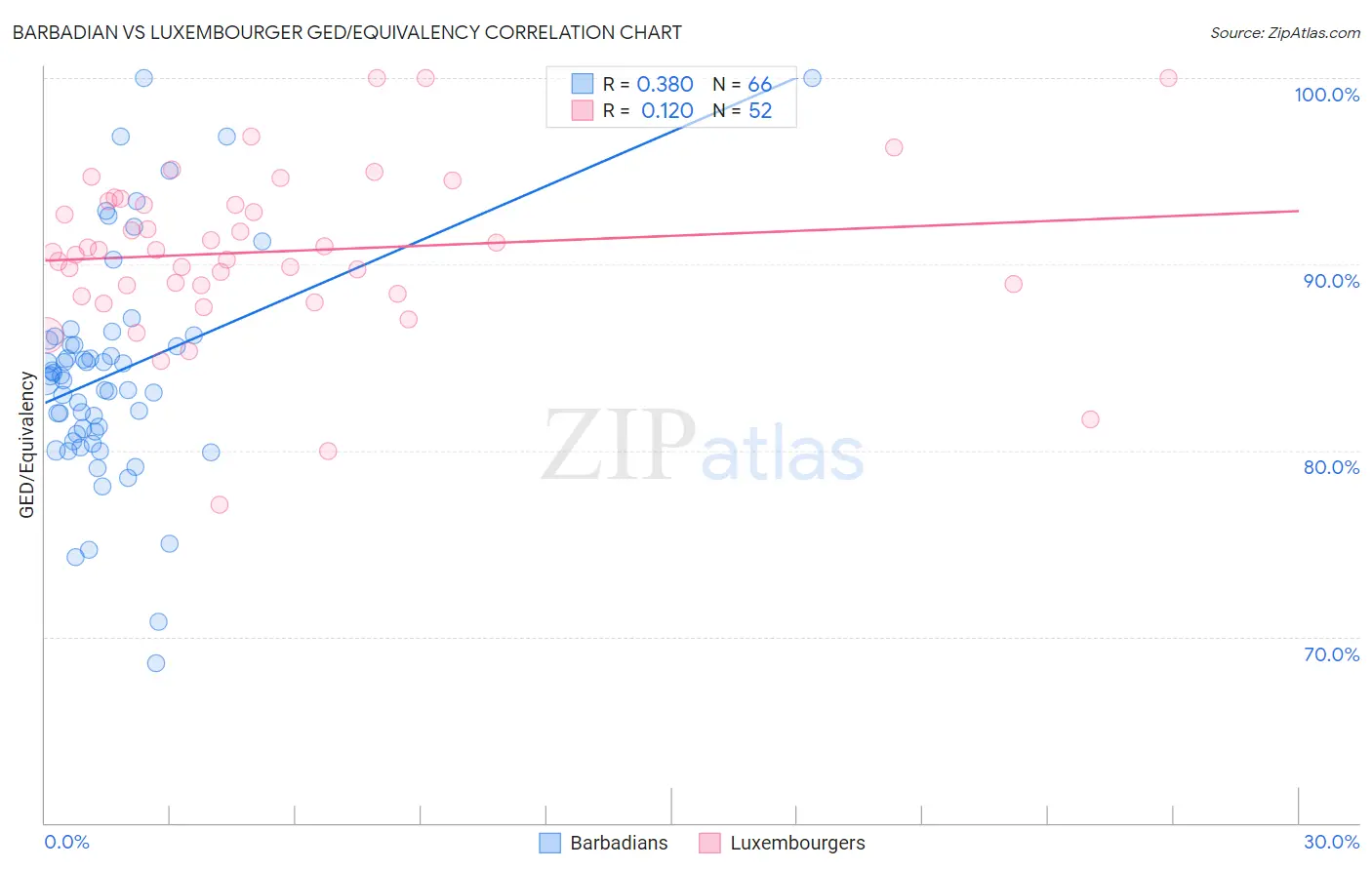 Barbadian vs Luxembourger GED/Equivalency