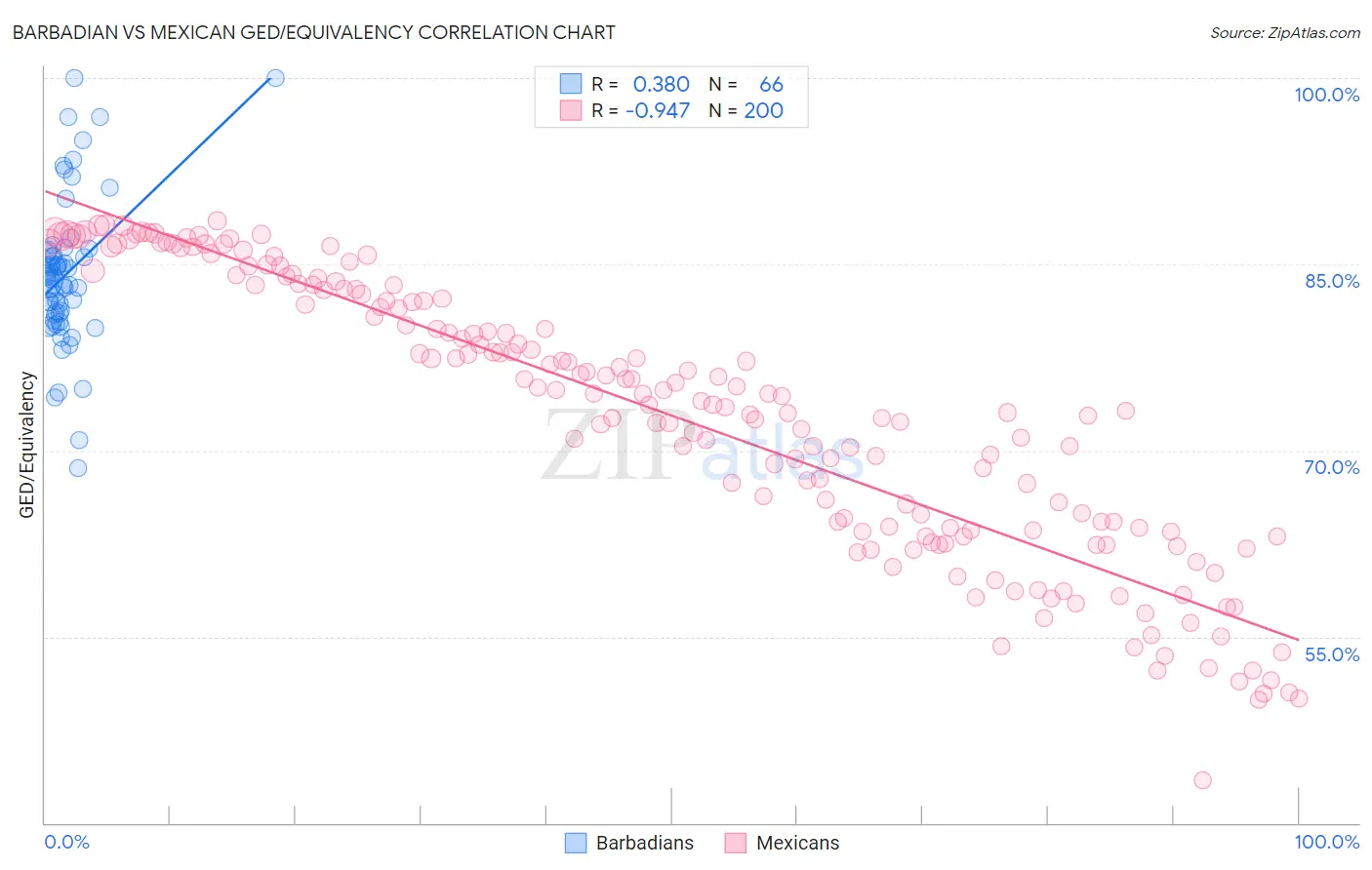 Barbadian vs Mexican GED/Equivalency