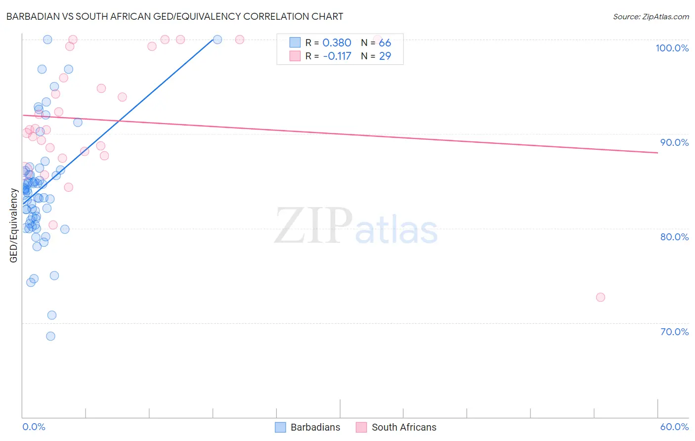 Barbadian vs South African GED/Equivalency