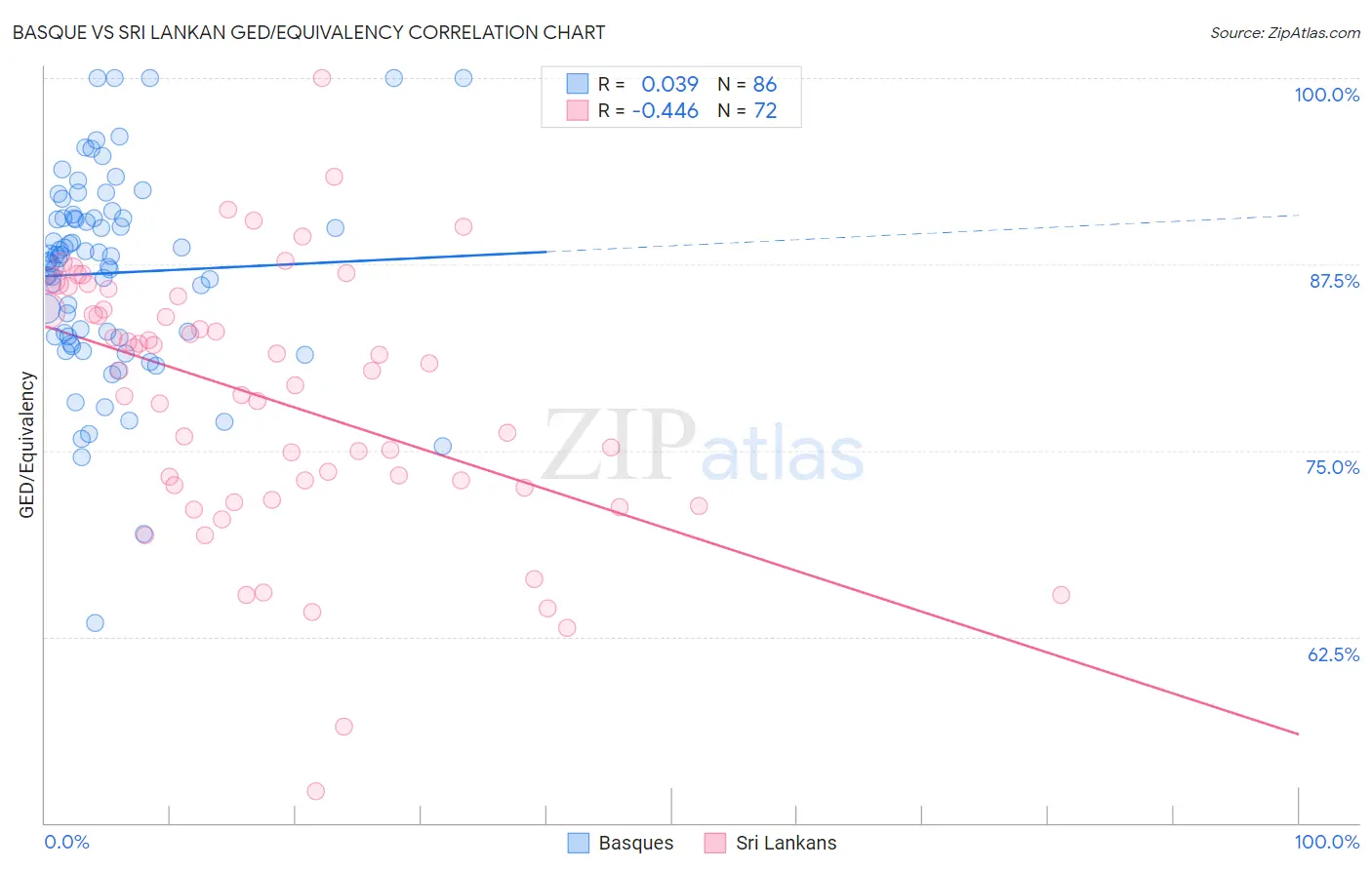 Basque vs Sri Lankan GED/Equivalency