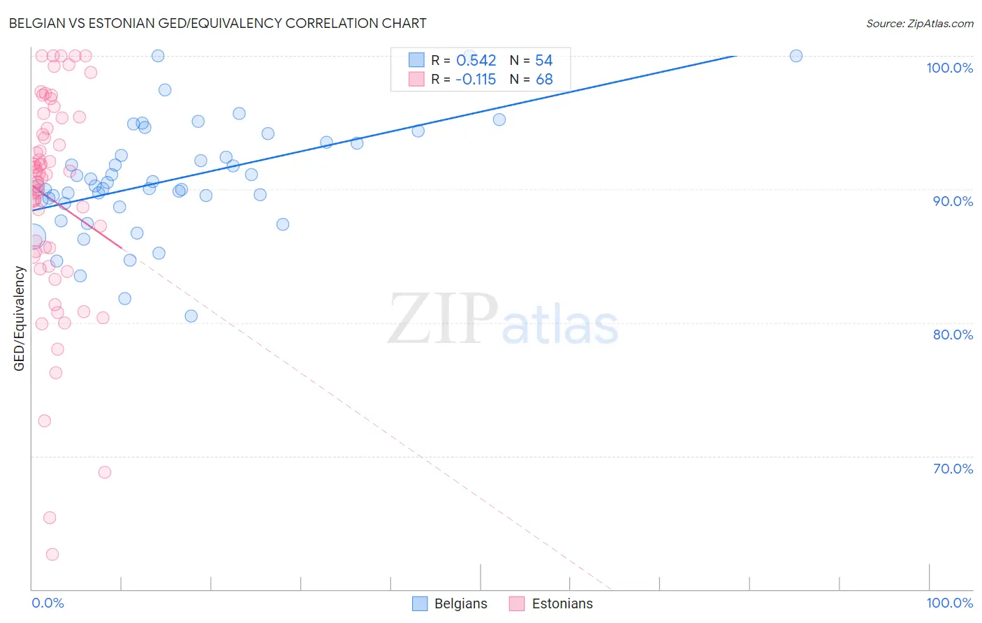 Belgian vs Estonian GED/Equivalency